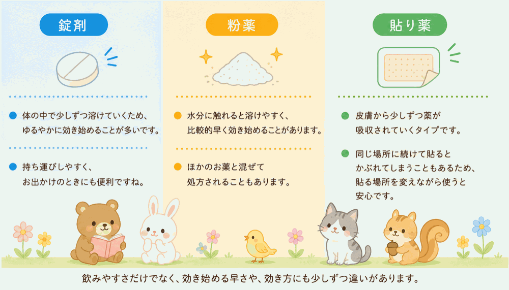 錠剤・粉薬・貼り薬の3種類の薬の形を比較した図解。錠剤は体の中で段々と溶けていくため持ち運びしやすい、粉薬は水分に触れると溶けやすく他の薬と混ぜて処方されることもある、貼り薬は皮膚から薬が吸収されるタイプで貼る場所を変えながら使うと安心