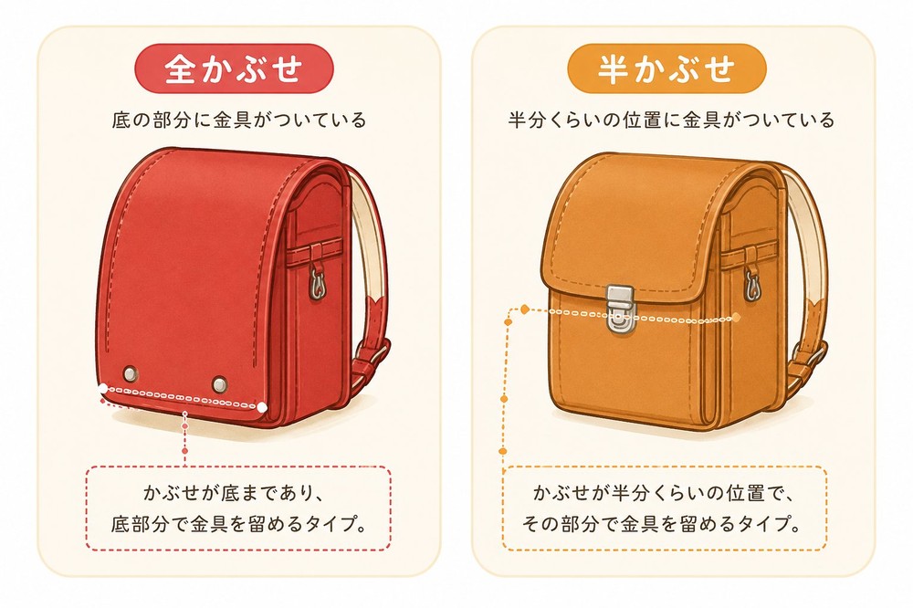 ランドセルの全かぶせと半かぶせの違いを示した図解。全かぶせは底の部分に金具がついており、半かぶせは半分くらいの位置に金具がついている